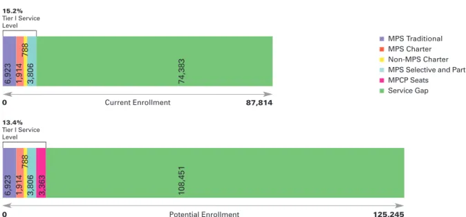 Figure 4. Citywide Tier I Seats by School Type and Service Gap Compared to Current and Potential Enrollment