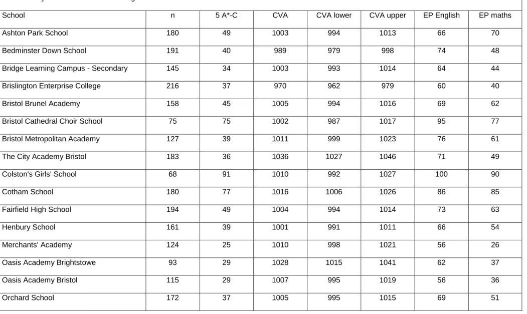 Table 1. City of Bristol 2010 school league table 