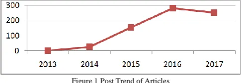 Figure 1 Post Trend of Articles  
