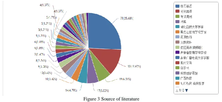 Figure 3 Source of literature  