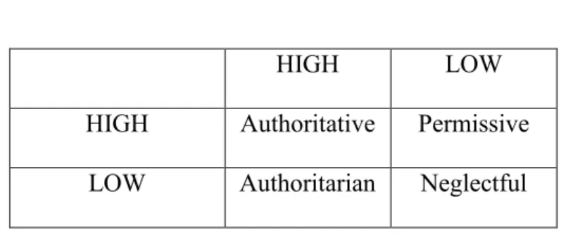 Figure 1: The relationship of the dimensions of demandingness and responsiveness with  four parenting styles