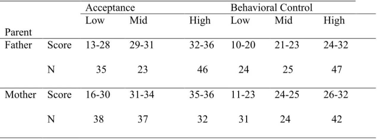 Table 8: Frequencies of the Acceptance and Behavioral Control in Different Tertiles 