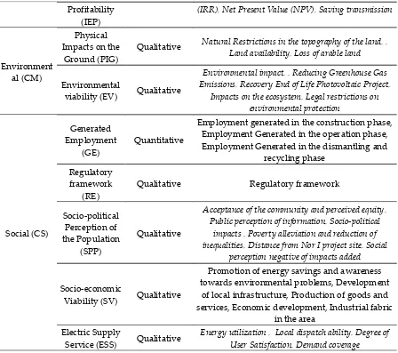 Table S.I.A1. Parameters determining the large scale size of a distributed generation photovoltaic system