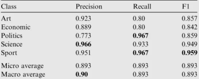 Table 7 Accuracy by class for SVM on Alj-News Dataset in Chantar and Corne (2011).