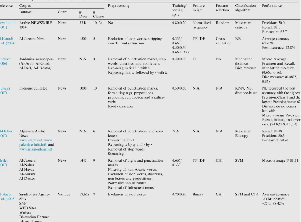 Table 1 A summary of a related research work in Arabic TC.