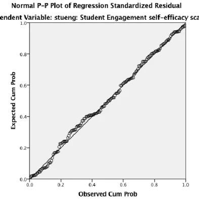 Figure 2. Normal P-Plot, Student Engagement Self-Efficacy Scale. 