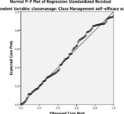 Figure 3. Normal P-Plot, Classroom Management Self-Efficacy Scale. 