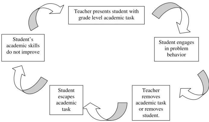 Figure 2 A Coercive Cycle of Behavioral and Educational Failure by Kent McIntosh,  Robert H Horner, David J Chard, Celeste R Dickey and Drew H Braun (2008)