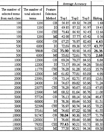 Table 4: Feature Selection Comparison : Testing News(1992/1/1-1992/1/7)