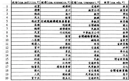 Table 5: 20 top score terms using CHI method
