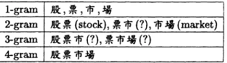 table of a term t and a category c, where A is the number of times t and c co-occur, For convenience of the definition of feature selection, we claims that the two-way contingencynumber of time the t occurs without c, C is the number of times c occurs with
