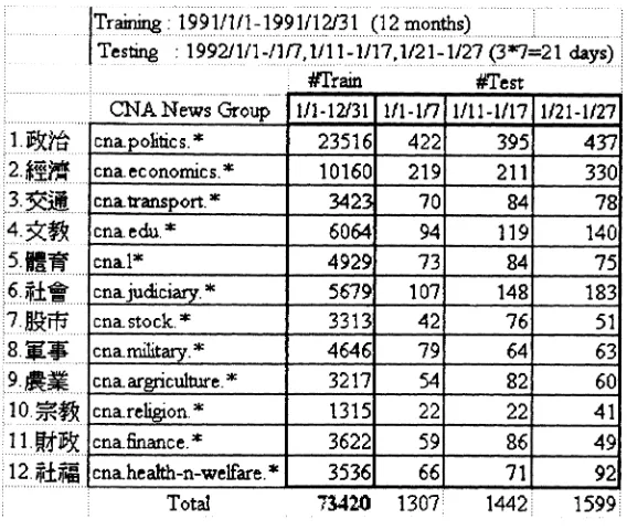 Table 1: CNA News : Training&Testing