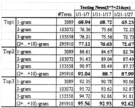 Table 2: Term Length Distribution