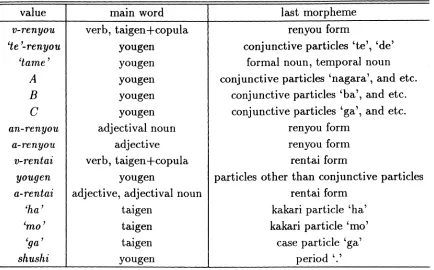 Table 1. Values for the conjunctive attribute. Morphemes 'te', 'de', 'tame', `nagara',`ba', `ga (conjunctive)', `ha',`mo', `ga (case)' are particles.
