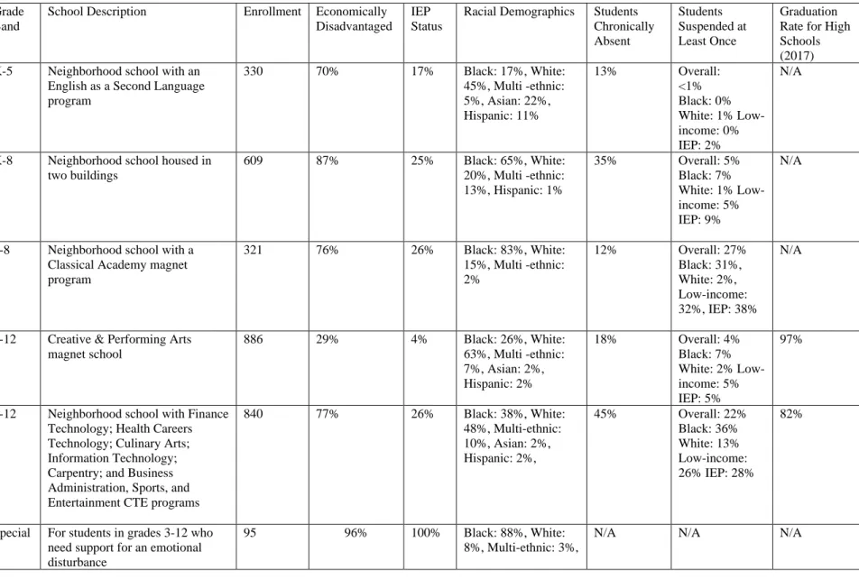 Table 1. School Demographic Data  Grade 