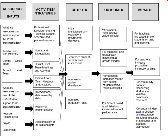 Figure 1. PBIS Evaluation Logic Model