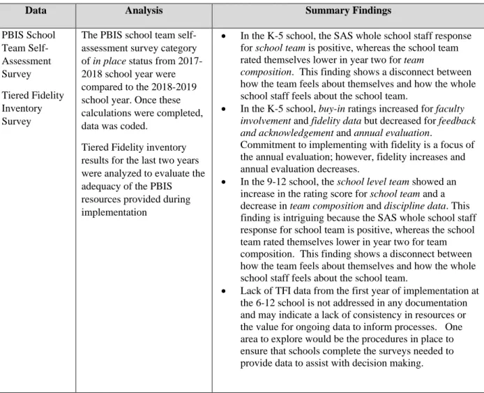 Table 10. Summary Findings for Research Question 2 