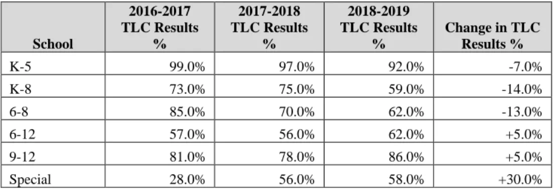 Table 14. TLC Average Score for Managing Student Conduct by School Studied 