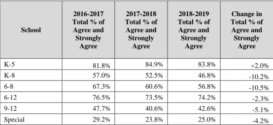 Table 15. Tripod average total % of agree and strongly agree by schools studied 