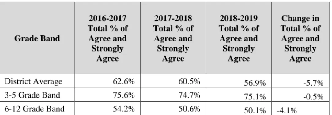Table 16. Tripod average total % of agree and strongly agree by Grade Band  Grade Band  2016-2017  Total % of Agree and  Strongly  Agree  2017-2018  Total % of Agree and Strongly Agree  2018-2019  Total % of Agree and Strongly Agree  Change in  Total % of 