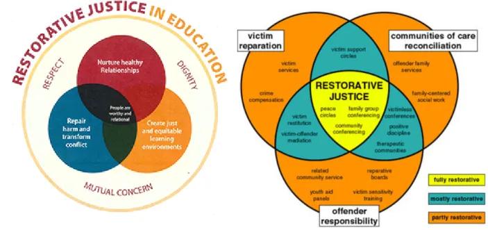 Figure 12.  Venn diagrams of restorative justice in education (Eastern Mennonite University,           n.d.; Positive Rhythm Productions, n.d.)