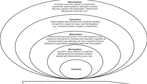 Figure 4.  The different layers of Bronfenbrenner’s ecological systems theory five spheres        (Institute on Community Integration, 2011)