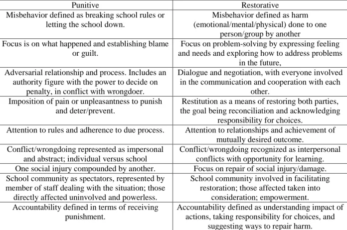 Figure 5 provides a comparison between the punitive and the RJ models of response. 