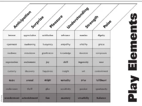 Figure  1.    Play Elements.  Reprinted from Eberle, S. (2014). “The Elements of Play: Toward a Philosophy and a  Definition of Play,” by S