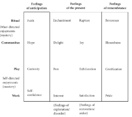 Figure 2: Four sequences of positive emotions. Reprinted from “Play as Experience,” by  T.S.Henricks,  2015,   American Journal Of Play, 8(1), p.44