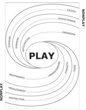 Figure 3. Play and Nonplay. Reprinted from “The Elements of Play: Toward a Philosophy and a Definition of Play,” 