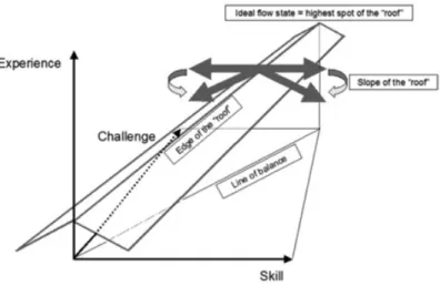 Figure  5:  Absolute Difference Regression Model. Reprinted from On the Measurement  and Conceptualization of  Flow (p.38) by G.B