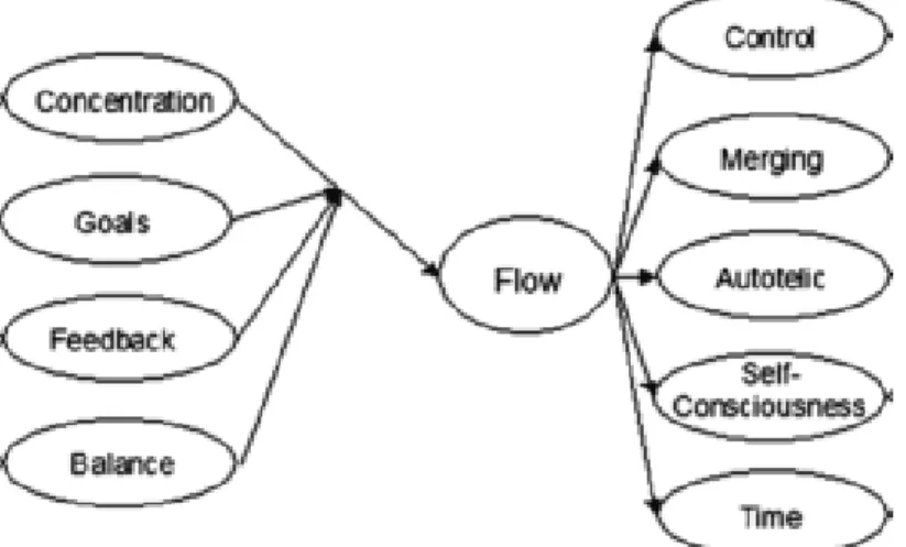 Figure 6: Hybrid Componential Model. Adapted from On the Measurement and Conceptualization of Flow (p.44) by  G.B