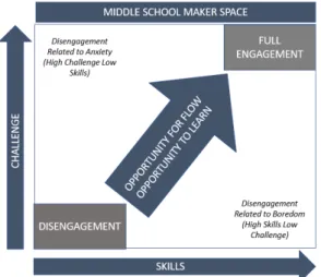 Figure 7: Flow theory illustration in terms of engagement in a learning environment 