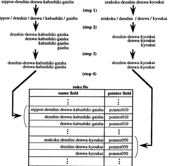 Figure 1: Flow for generating supplementary index records.