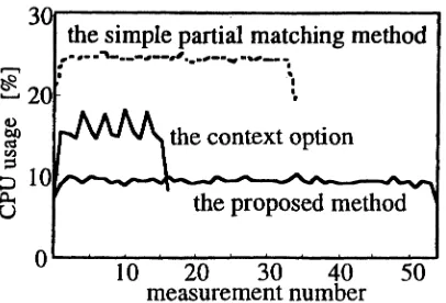 Figure 2: A result of experiment 1 (CPU usage).