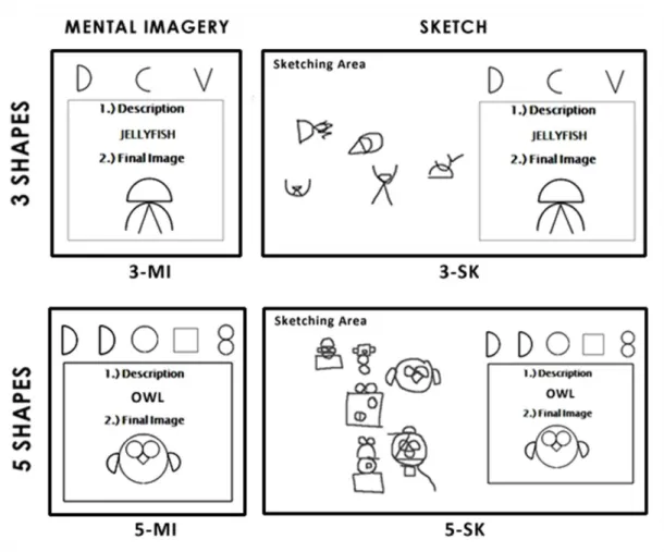 Figure 1.  Example sets for MI vs. SKETCH and 3-Shape vs. 5-Shape Cognitive Load  conditions 
