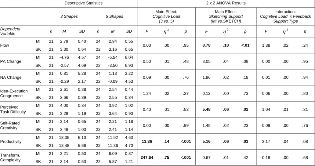 Table 2.  Descriptive and ANOVA statistics (cognitive load vs. feedback support type conditions) 