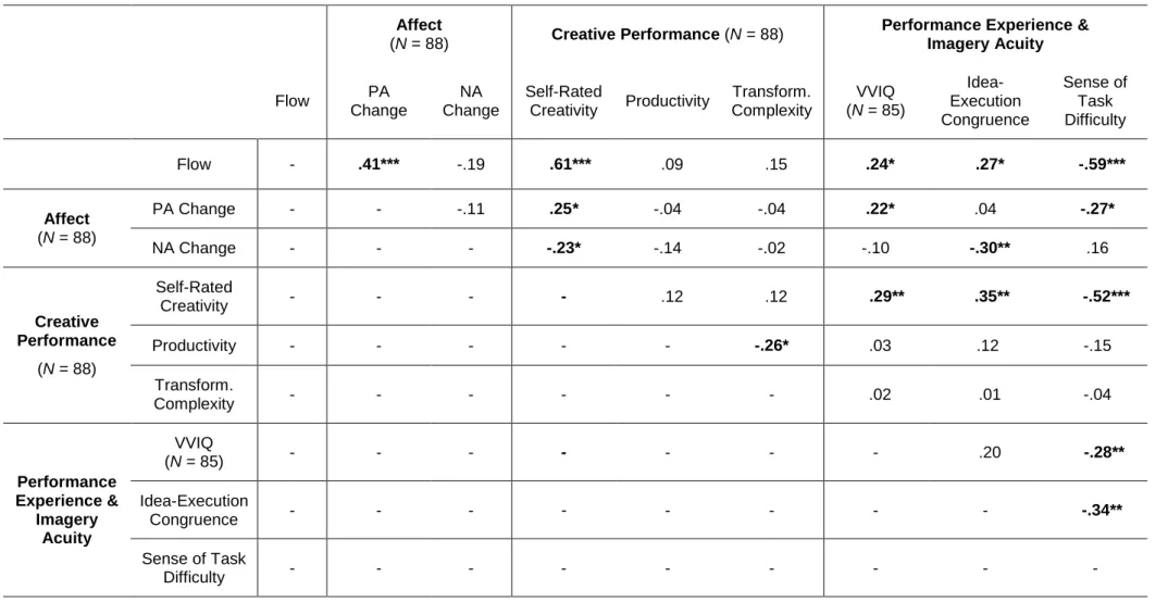 Table 1.  Exploratory correlation analyses between flow, affect change, creative performance, and performance experience/imagery acuity  variables (two-tailed) 
