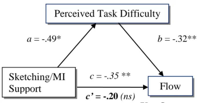 Figure 3.  Diagram of mediation analysis  between sketching/MI support condition,  flow, and perceived task difficulty (*p < .05, 