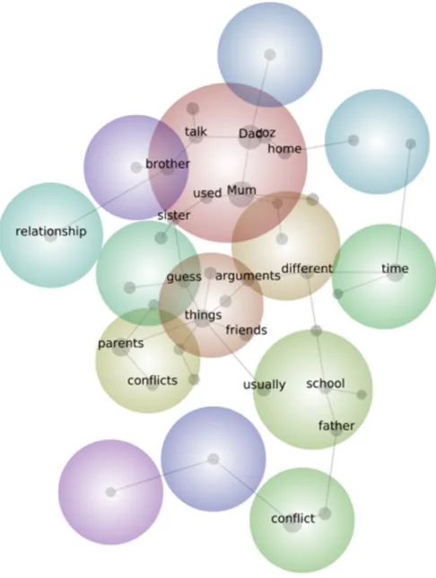 Figure 2. Leximancer conceptual map of study 1 themes. 