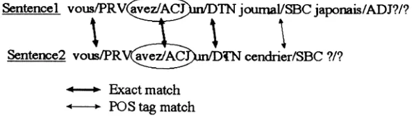Figure 2: Partial matching method