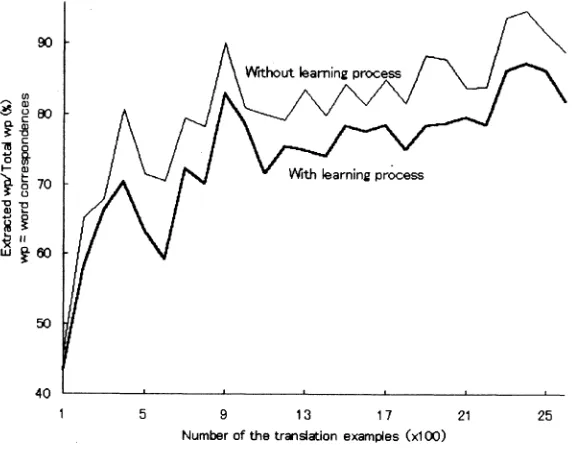 Figure 4: Variation of the exact, word correspondence rate by the number of translation examples