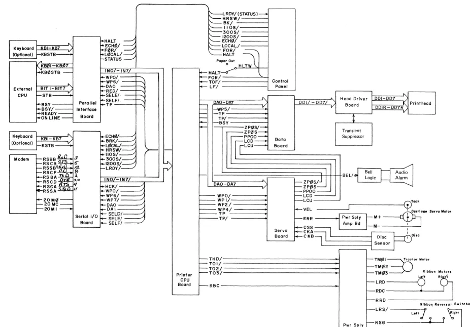 Figure 5-2. Printer Functional 