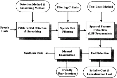 Fig. 1. Block Diagram of the Synthesis Unit Selection.