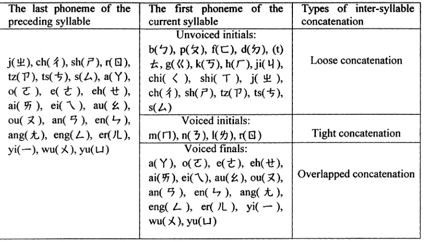 Table 1. Three types of inter-syllable concatenation.