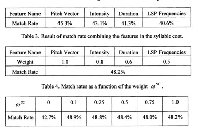 Table 2. Results of match rate using different features in the syllable cost.