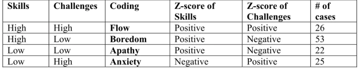 Table 4.1  The 4-Channel Flow Model and Coding Rules in the Pilot Study  Skills  Challenges  Coding   Z-score of 