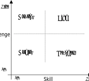 Figure 2.1  The 4-Channel Flow Model SkillChallenge Boredom Anxiety Apathy Flow High  High Low Low 