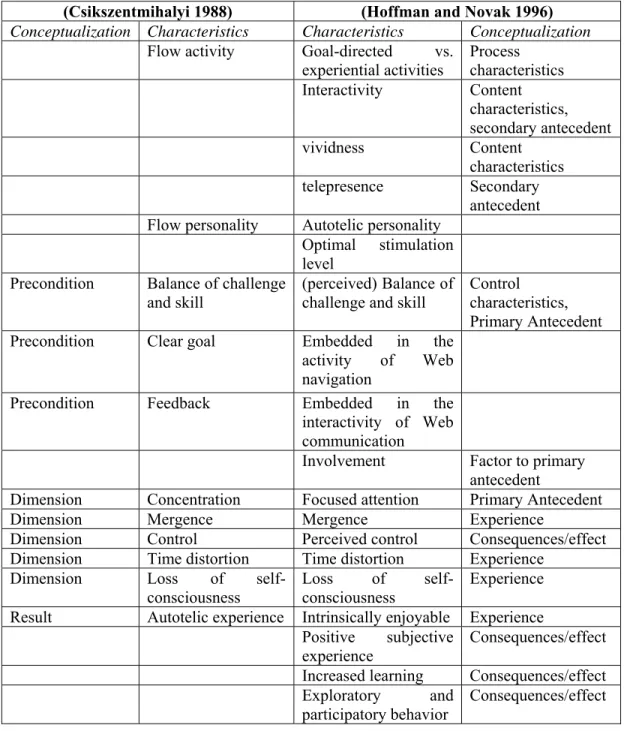 Table 2.4  Contrast of Original Flow Theory and Flow in Computer-Mediated  Communication 