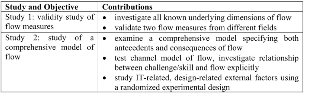 Table 3.1  Objectives and Contributions of This Dissertation  Study and Objective  Contributions  